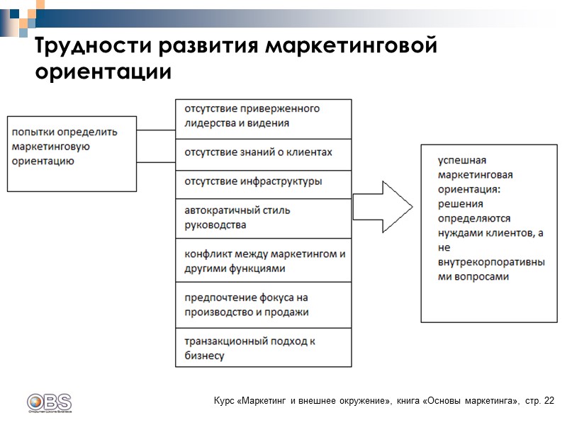 Трудности развития маркетинговой ориентации  Курс «Маркетинг и внешнее окружение», книга «Основы маркетинга», стр.